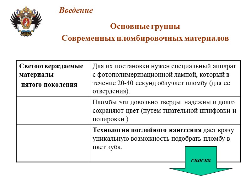 Основные группы  Современных пломбировочных материалов сноска Введение
